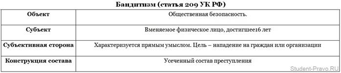 1 бандитизм. Ст 209 состав. Уголовно правовая характеристика ст 209 УК РФ. Объективная сторона ст 209.