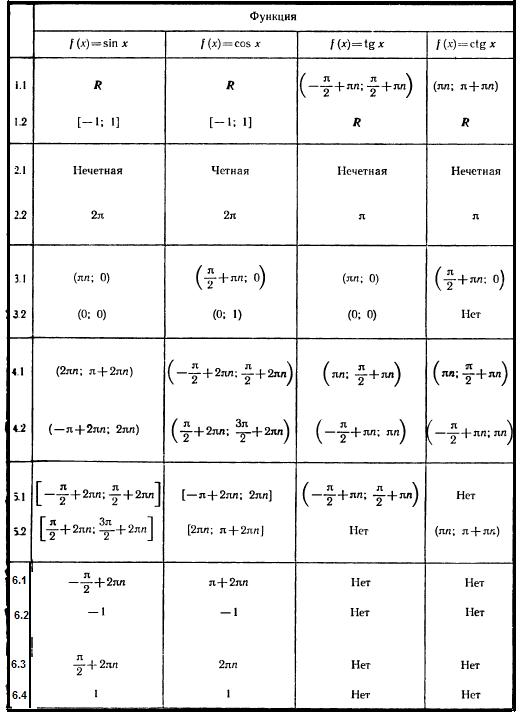 Положительные тригонометрические функции. Свойства тригонометрических функций таблица. Исследование тригонометрических функций таблица. Свойства тригонометрических функций. Свойства функции тригонометрических функций.