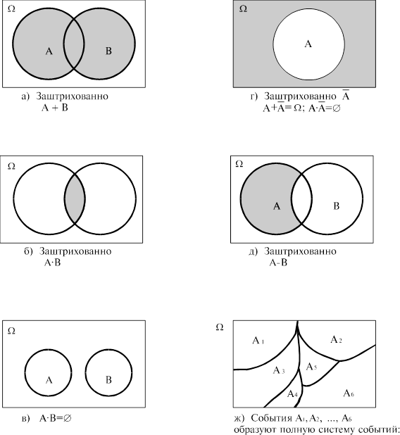 Изобразите множества на кругах эйлера венна. Круги Эйлера. Диаграммы Эйлера - Венна. Диаграммы Венна теория вероятности. Диаграмме Эйлера изображены события а и б в кругах. Пересечение диаграммы Эйлера Венна.