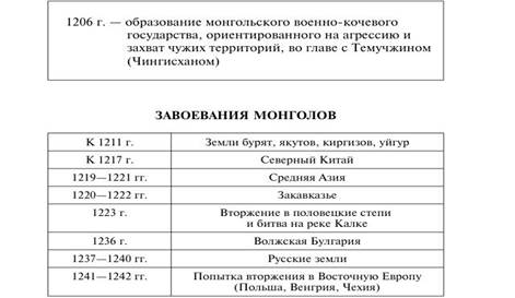 Тест монгольское нашествие на русь 6 класс