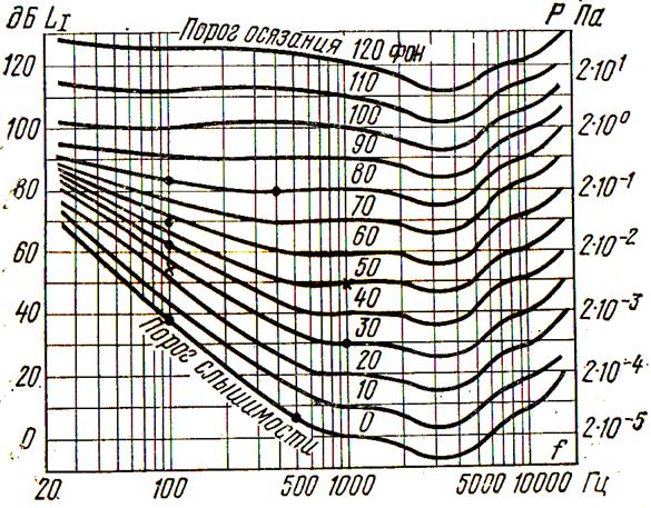 Звук частотой 1000 гц. Кривые равной громкости Флетчера-мэнсона. Кривая громкости слуха. Уровень громкости и уровень слышимости. Кривые равной громкости график.