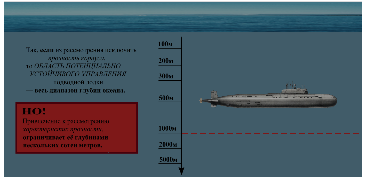 На какую максимальную глубину погружались. Максимальная глубина погружения подводной лодки. Глубина погружения подводных лодок. Максимальная глубина для подводных лодок. Глубина погружения атомных подводных лодок.