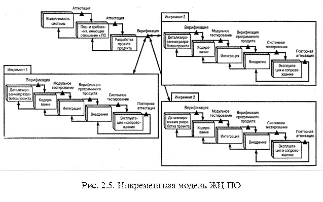 Инкрементная модель жизненного цикла программного обеспечения. Инкрементная модель жизненного цикла схема. Инкрементная модель жизненного цикла проекта. Инкрементная стратегия разработки программных средств и систем. Инкрементная модель жизненного