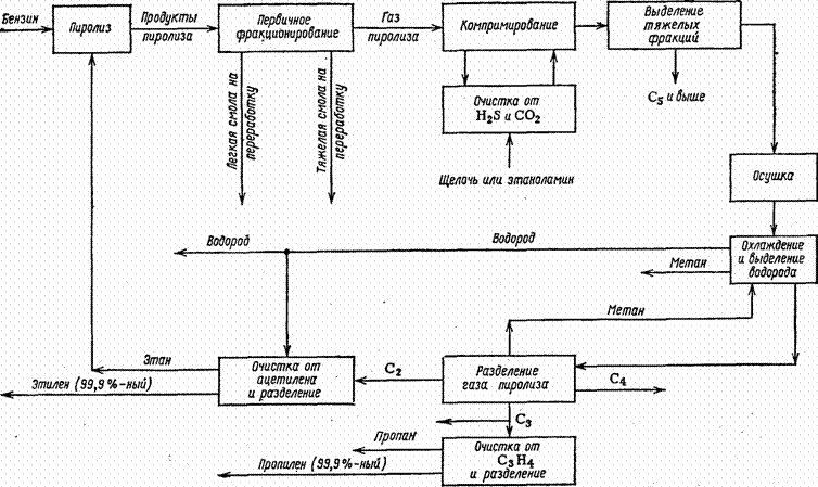 Бензин схема. Блок схема пиролиза бензина. Схема процесса разделения газов пиролиза. Поточная схема очистки и разделения газа. Поточная схема пиролиза.