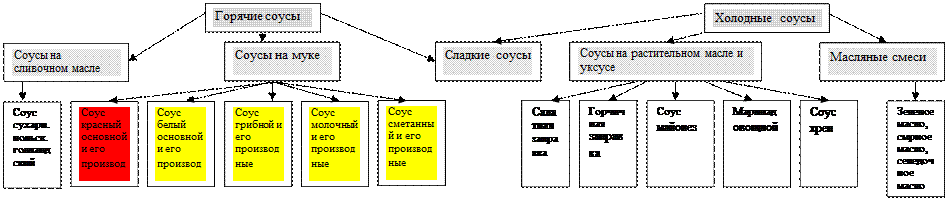 Схема классификации мучных пассировок