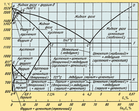 Углерод при комнатной температуре. Диаграмма состояния Fe-fe3c. Диаграмма состояния железо углерод. Диаграмма состояния железо цементит. Диаграмма состояния сплавов железо-углерод.