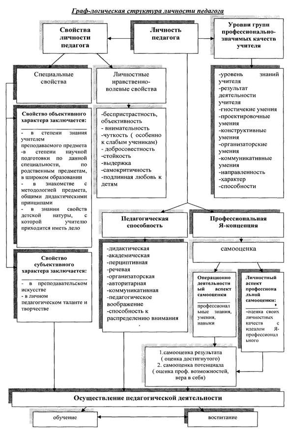 Личность педагога профессионала