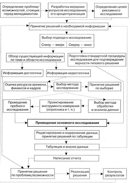 Рекламный процесс схема этапы