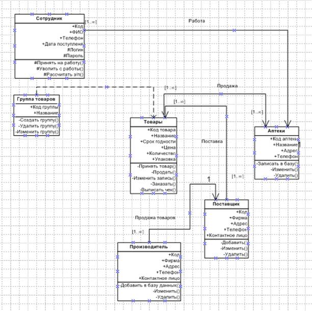 Uml диаграммы аптека