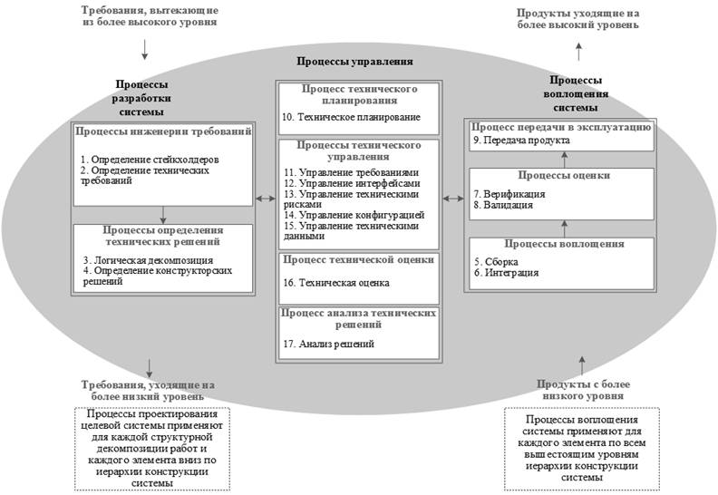 На какие категории делятся процессы проекта в соответствии с iso iec 15288 2008