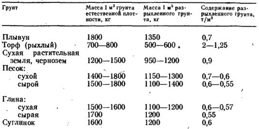 Сколько килограмм в кубе земли. Плотность грунта растительного кг/м3. Плотность глины в кг/м3 грунта. Объемный вес растительного грунта. Плотность грунта в 1 м3 таблица.