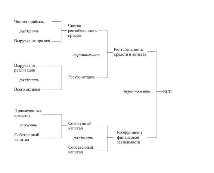 Схема факторного анализа по модели дюпона