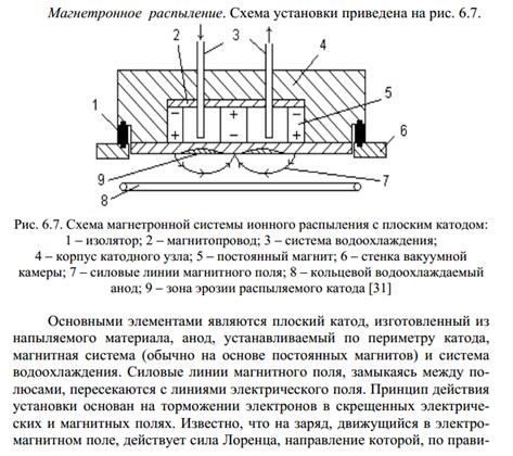 Схема катодного распыления