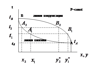 X y диаграмма ректификации