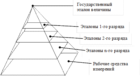 Передача размера физических величин. Схема передачи размера единиц измерений от эталонов. Схема передачи размеров от эталонов к рабочим средствам измерения. Схема передачи размера единиц величин. Система передачи размера единицы величины схема.