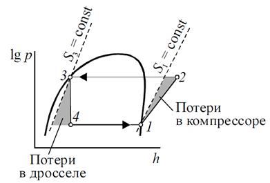 Цикл теплового насоса. Цикл работы теплового насоса. Схема и цикл парокомпрессионной холодильной машины. Дросселирование газа и пара. Дросселирование хладагента.