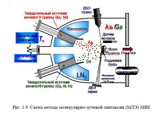 Схема установки молекулярно лучевой эпитаксии