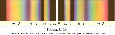 Чтобы разложить белый свет спектр нужно использовать. Спектр белого света на дифракционной решетке. Разложение света в спектр с помощью дифракционной решетки. Дифракционная решетка разложение белого света в спектр. Картина спектра белого света на дифракционной решетке.