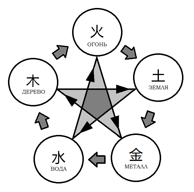 5 элементов движения. Усин китайская философия. Пятичленная космологическая модель Китая. Звезда у син. Система у-син.
