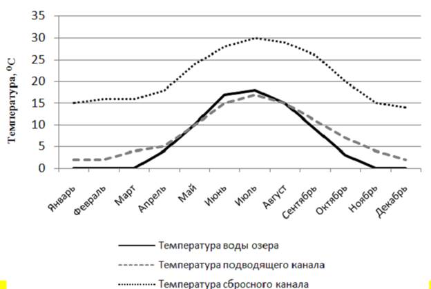 Температура в озерах