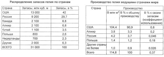 Гелий 5 что это. Производство гелия.