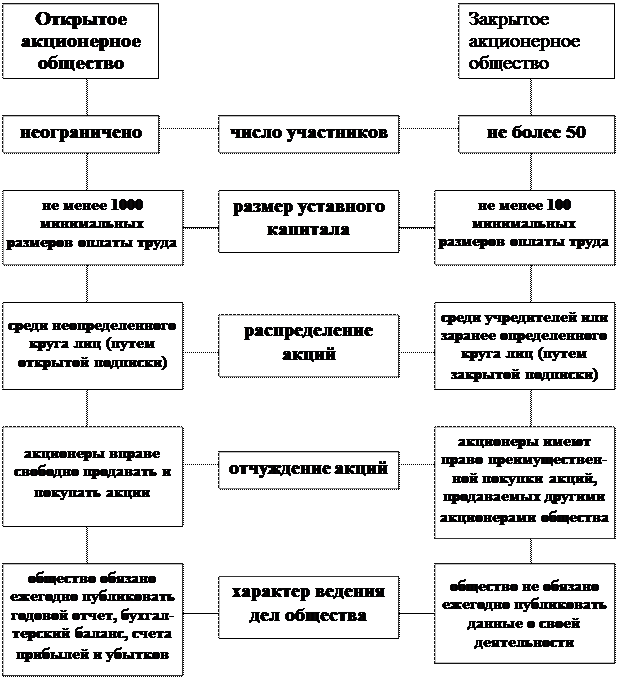 Дочерние и зависимые общества участники. Дочерние и зависимые общества схема. Основания ликвидации товарищества на вере. Дочерние и зависимые общества характер объединения. Дочернее общество ао