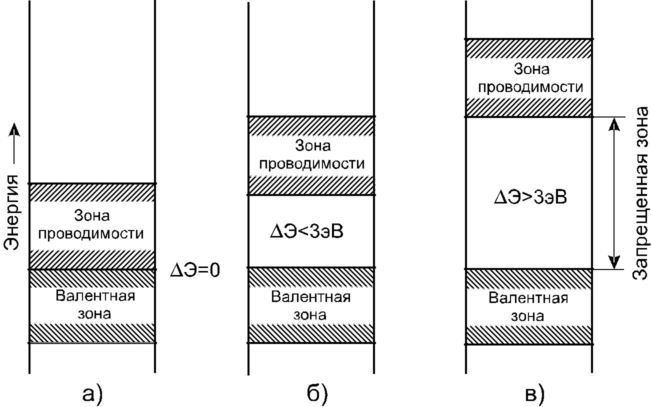 У каких веществ на энергетической диаграмме валентная зона примыкает к зоне проводимости