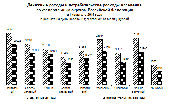 Средний доход населения