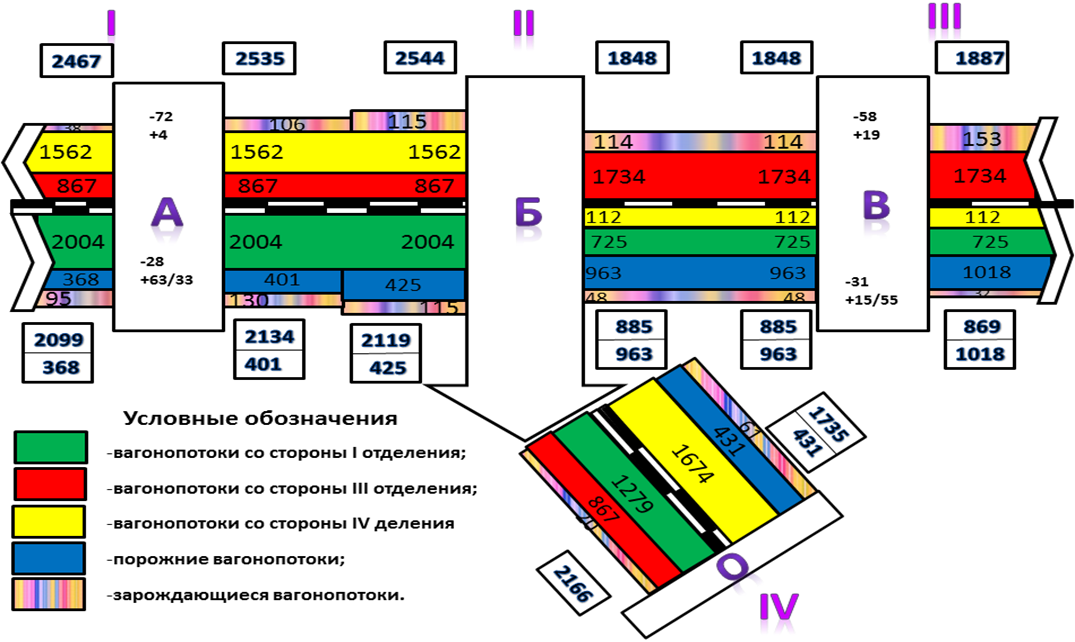 Какие вагонопотоки выделяются на схеме среднесуточных грузовых вагонопотоков прилагаемой к сдо
