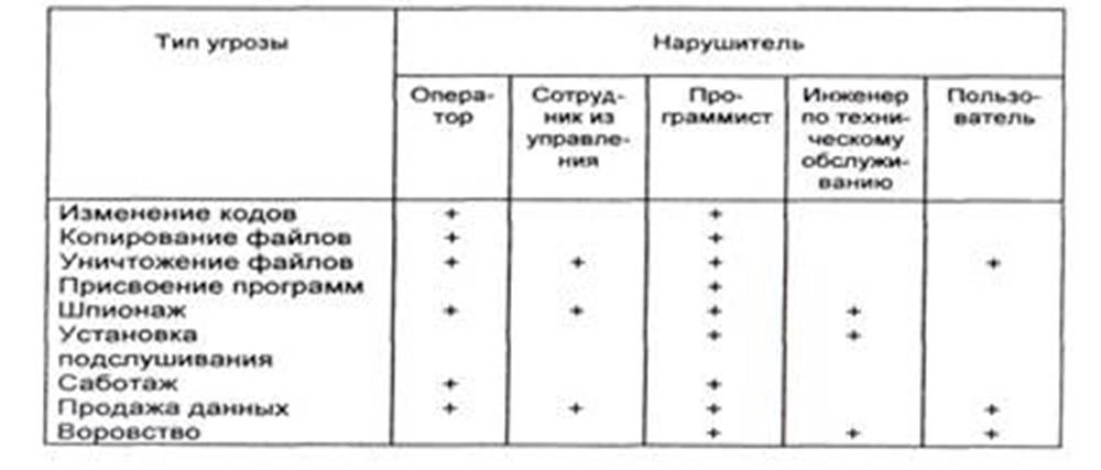 Модель нарушителя образец