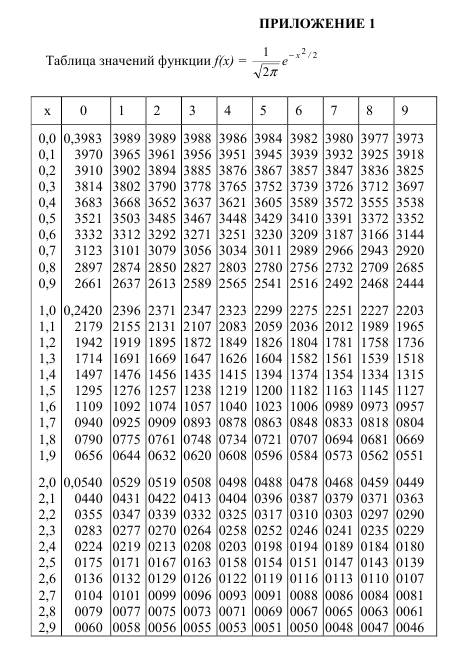 Таблица функций ф. Таблица значений функции Гаусса. Таблица функции Лапласа для нормального распределения. Таблица распределений теория вероятности. Интегральная функция распределения таблица.