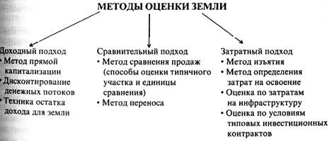 Основные подходы оценки. Методы оценки земли схема. Методы оценки земельных ресурсов. Подходы к оценке земли. Методика оценки земель.