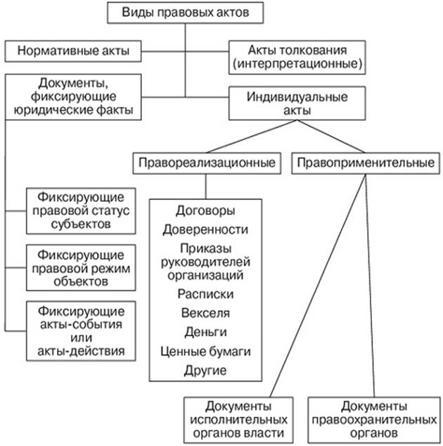 Документы юридического характера. Виды юридических документов схема. Классификация нормативно-правовых актов схема. Виды юридических документов таблица. Юридические документы понятие и виды.