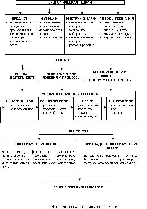 Западная экономическая теория. Функции экономической теории схема. Методология экономической теории схема. Методы экономической теории схема. Структура экономической теории схема.