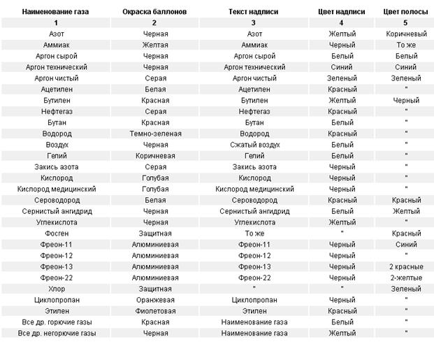 Название газов. Таблица название газа,окраска. Наименование газа. Окраска и нанесение надписей на баллоны.