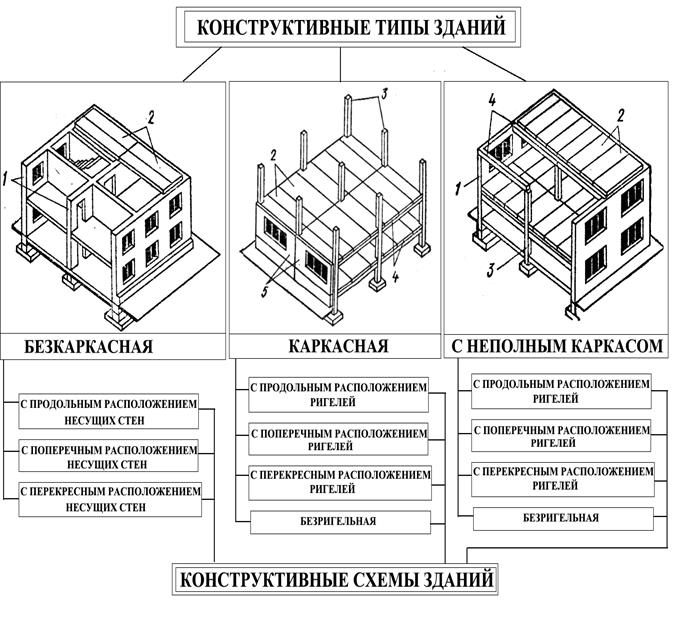 Типы пг. Конструктивные схемы бескаркасных зданий. Продольно стеновая конструктивная схема. Какие конструктивные схемы у зданий с несущими стенами. Смешанная конструктивная схема здания.