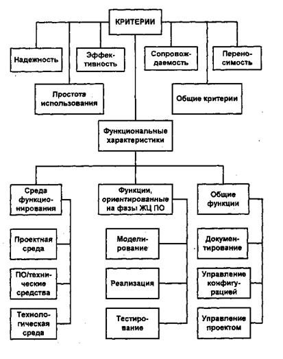 Реферат: Технология внедрения CASE-средств