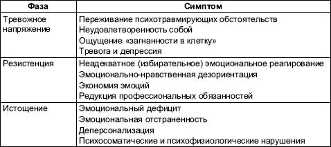 Бойко выгорание методика. Бойко фазы эмоционального выгорания. Фазы синдрома эмоционального выгорания по в.в Бойко. Опросник Бойко эмоциональное выгорание. Методика Бойко эмоциональное выгорание таблица.