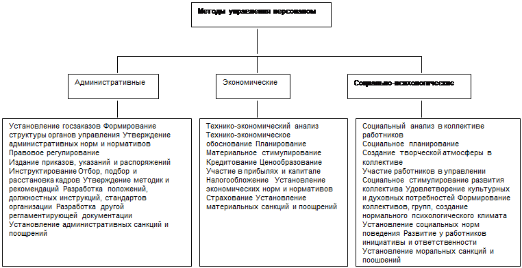 Экономические методы характеристика. Экономические методы управления персоналом схема. 1. Система методов управления персоналом. Характеристики методов управления метод управления. Схема управление персоналом методы управления.