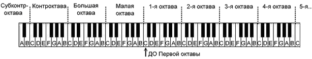 Что значит октава. Фортепиано октавы названия схема. Клавиатура фортепиано с названием октав. Расположение октав на фортепиано. Расположение и название октав на пианино.