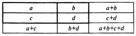 Четыре поля имеют. Таблица четырех полей. Таблицы на 4 поля. Таблица четырех полей статистика. По таблице «четырех полей» рассчитываются коэффициенты.