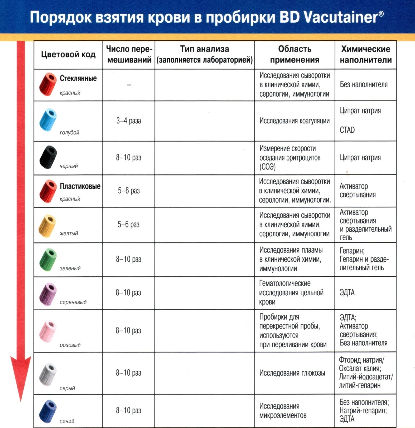 Какие пробирки для каких анализов крови. Пробирки для забора крови из вены для биохимического исследования. Типы вакуумных пробирок для взятия крови. Классификация вакуумных пробирок для забора крови. Пробирки для взятия крови по цветам.