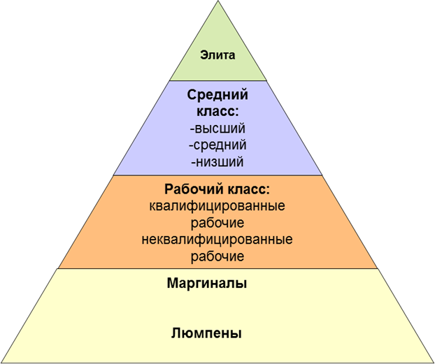 Состав средний класс. Социальная структура общества пирамида. Социальная стратификация пирамида. Пирамида социальная структура современного общества. Социальная стратификация пирамида российского общества.