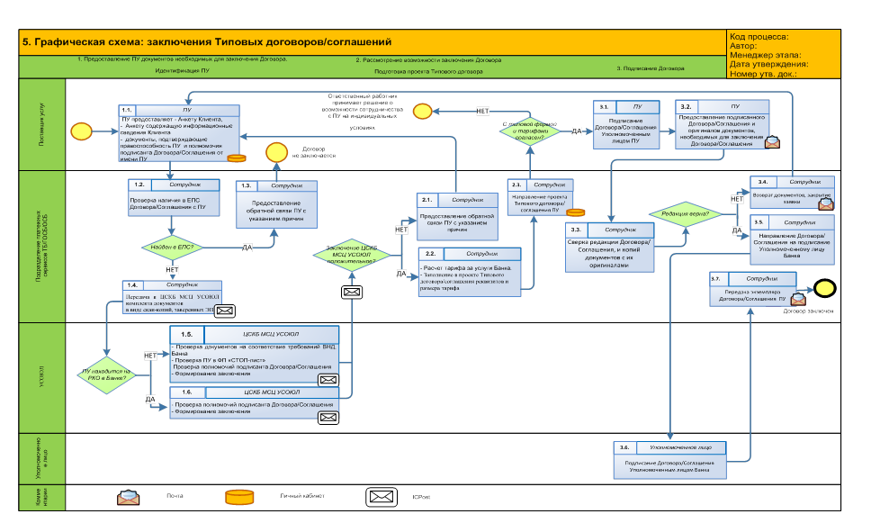 Блок схема процесса заключения договоров. Бизнес процесс согласования договора схема. Блок схема бизнес процесса согласование договора. Бизнес процесс заключения договора. Процесс оплаты счетов