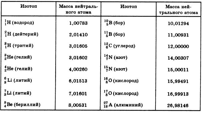 Таблица масс изотопов
