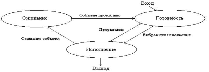 Диаграмма состояния процесса