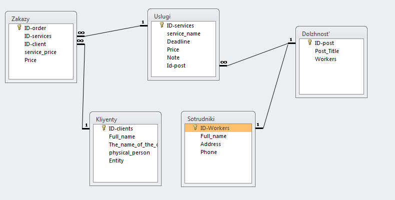 База данных часов. База данных магазина одежды access. Концептуальная модель базы данных access. Схема базы данных магазина одежды. Схема базы данных SQL магазина.