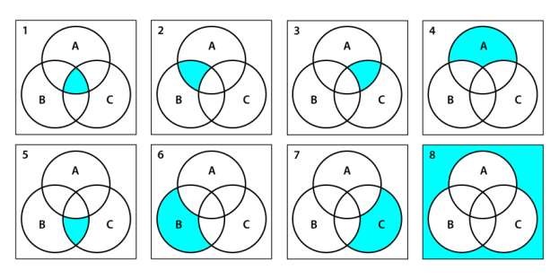 Изобразите множества на кругах эйлера венна. Диаграммы Эйлера-Венна для трех множеств. Диаграммы Эйлера-Венна a+b. Круги Эйлера. Диаграммы Эйлера - Венна. Пересечение диаграммы Эйлера Венна.