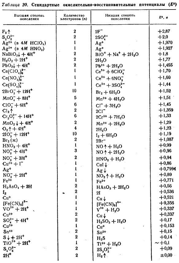 Стандартный эдс элементов. Стандартные окислительно-восстановительные потенциалы таблица. Стандартные восстановительные потенциалы таблица. Окислительно восстановительные потенциалы таблица железо. Окислительно-восстановительный потенциалы элементов.