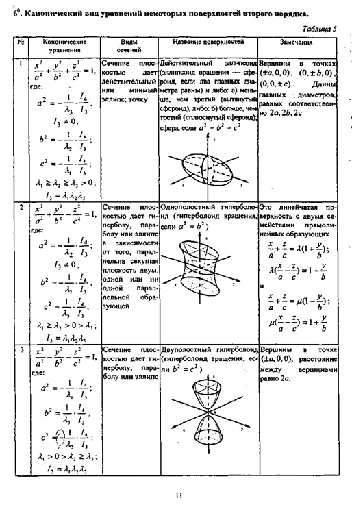 Канонические виды кривых второго порядка. Канонические уравнения кривых второго порядка. Таблица канонических уравнений поверхностей второго порядка. Таблица инвариантов для поверхностей второго порядка. Канонические формулы кривых второго порядка.